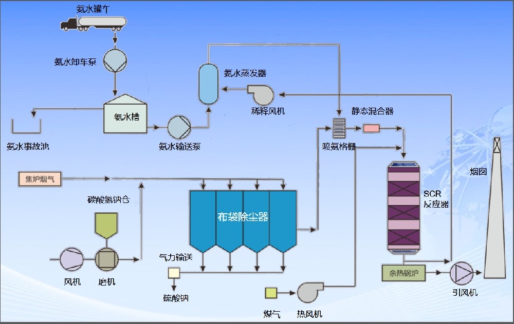 工業(yè)廢氣除塵、脫硫、脫硝及余熱利用