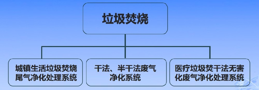 垃圾焚燒尾氣綜合治理